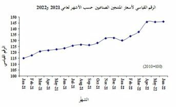 Photo of ارتفاع أسعار المنتجين الصناعيين 18.21%